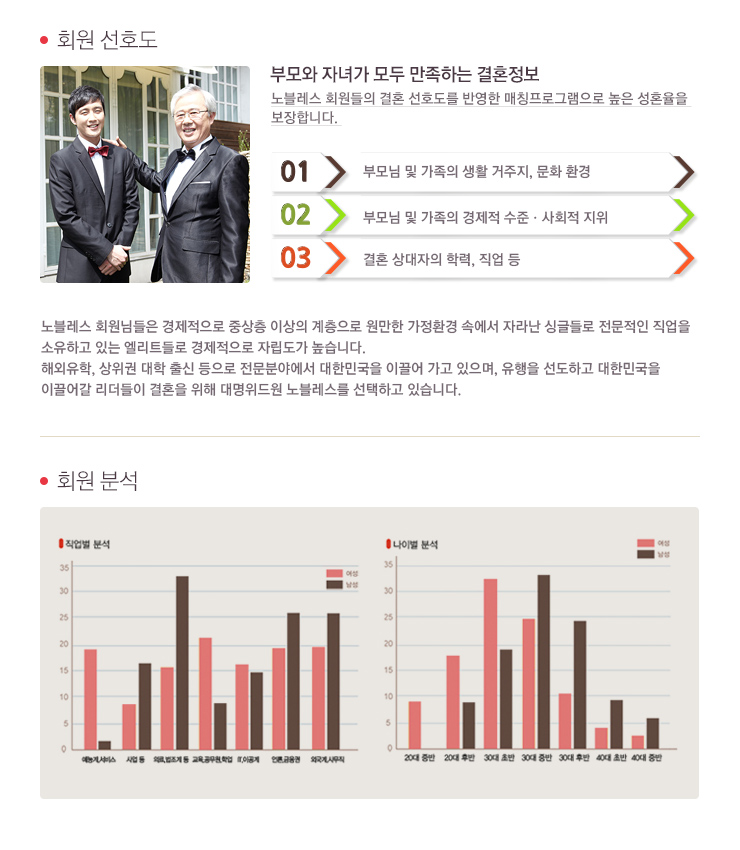 �ູ��� The One Noble.ȸ������ NEEDS �м� �� ��